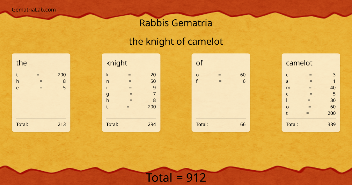 the knight of camelot in rabbis Gematria